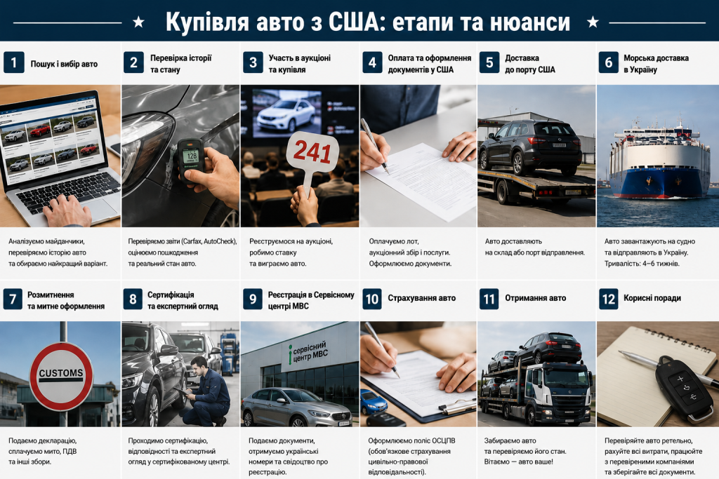 Інфографіка з етапами купівлі автомобіля зі США — від пошуку та аукціону до доставки, страхування й реєстрації